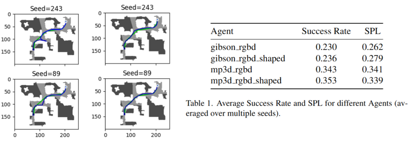 Navigation Performance Results