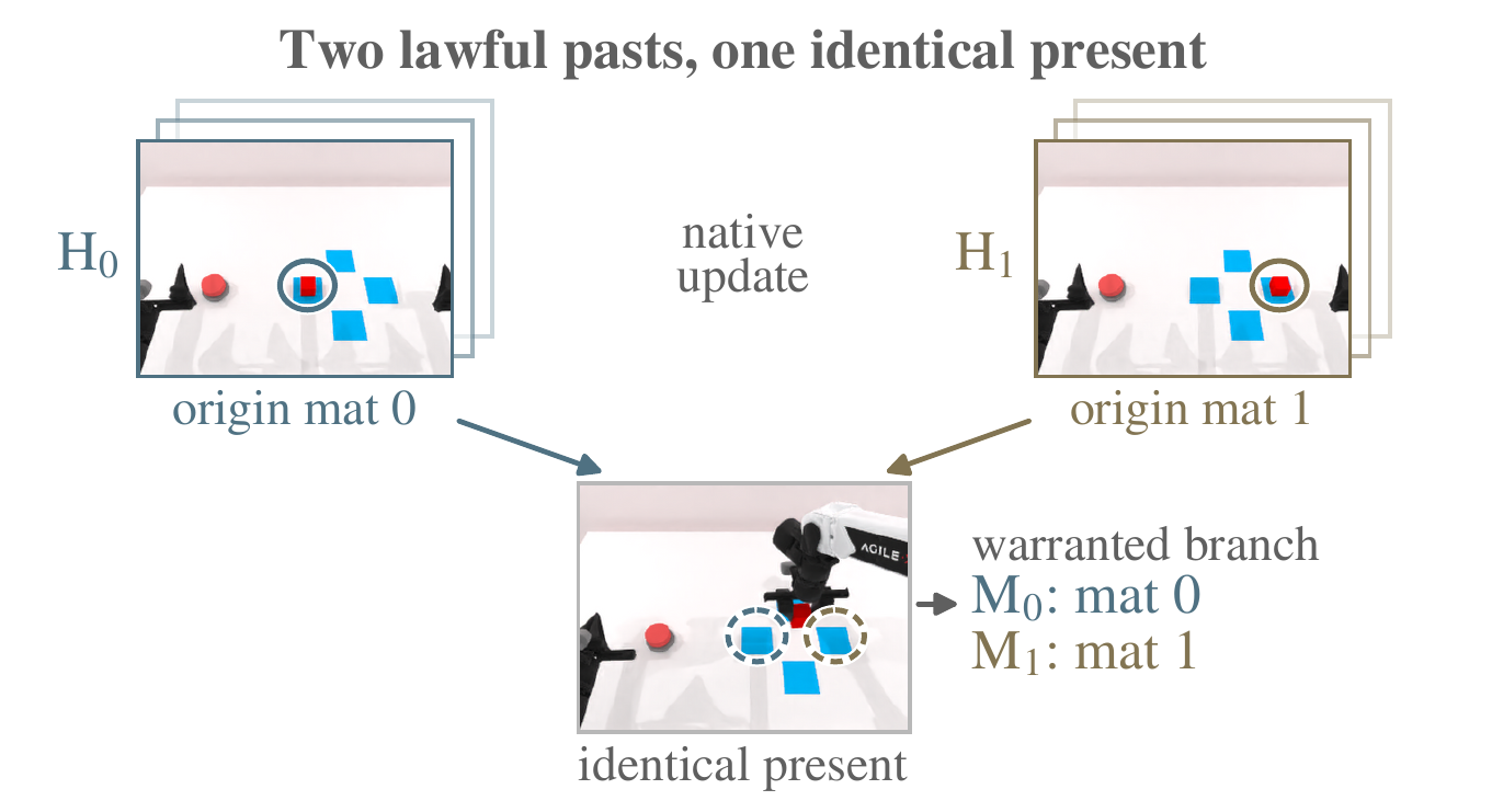 Teaser. Two lawful Put Back pasts reconverge to one identical present; only memory still distinguishes the warranted origin tray.