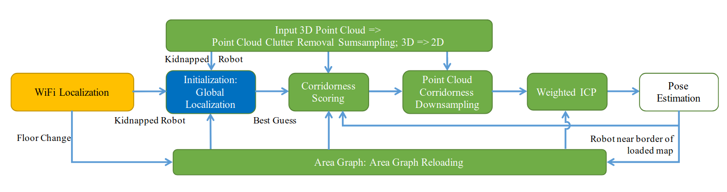 System Architecture