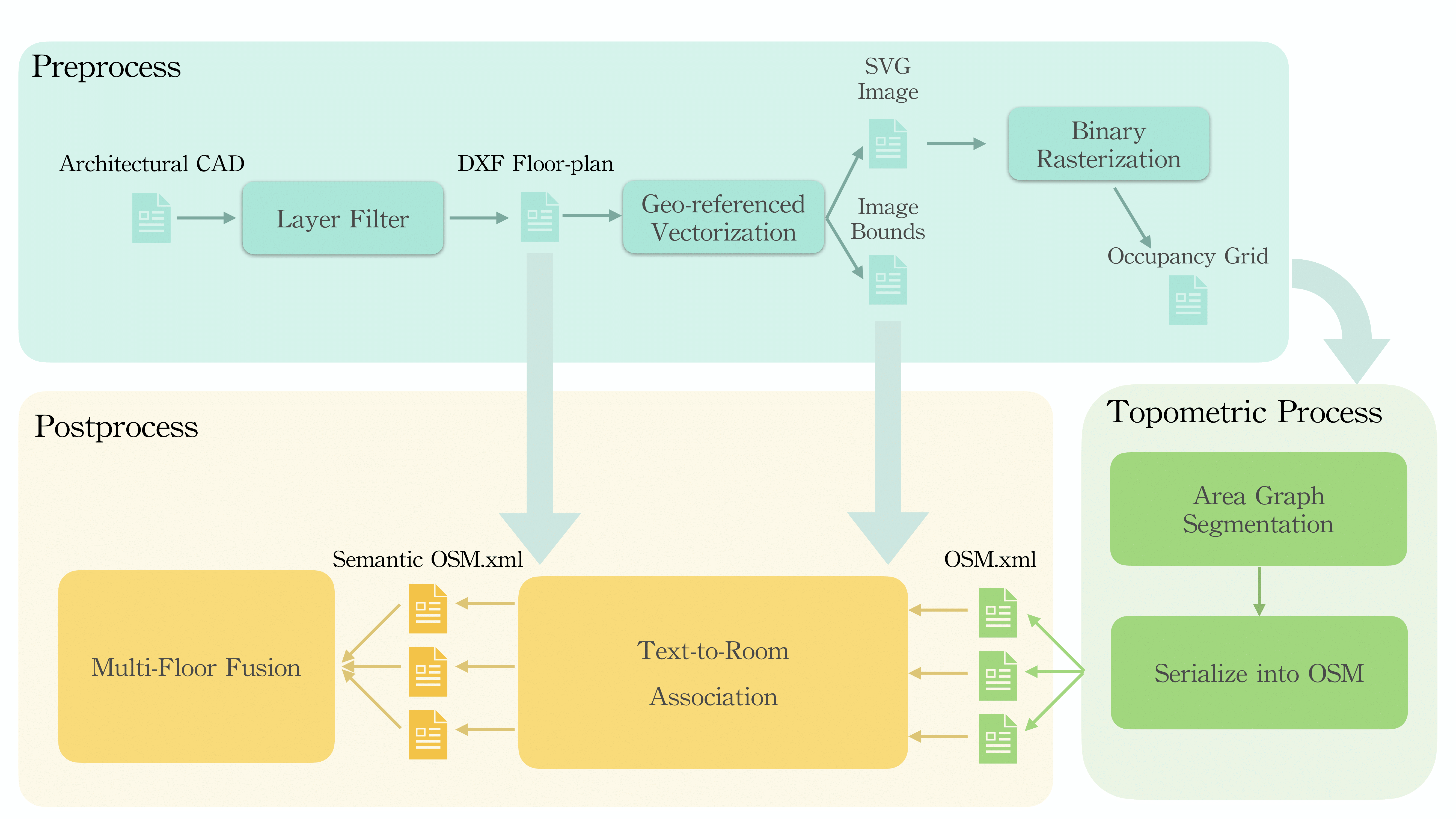 Overview of the proposed map generation pipeline