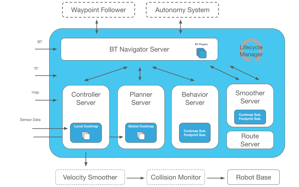 Navigation Architecture