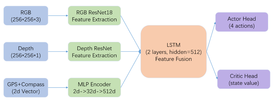PPO Framework
