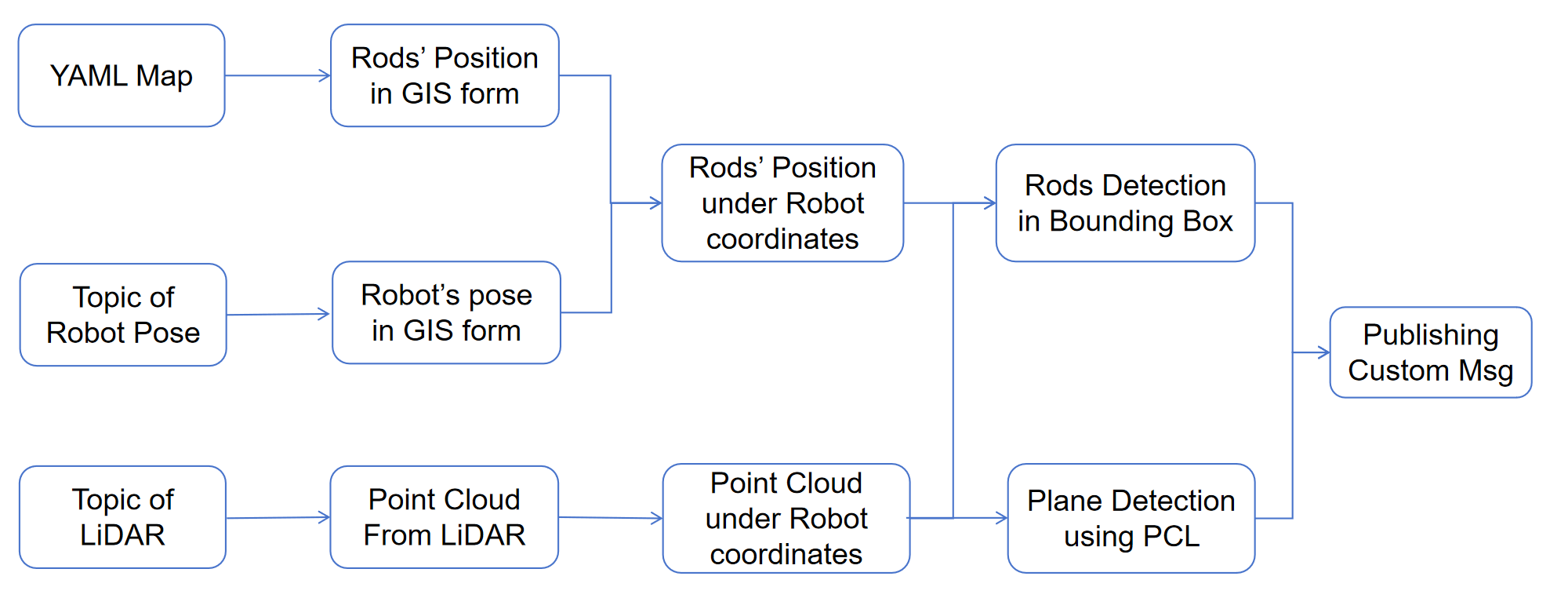System Pipeline