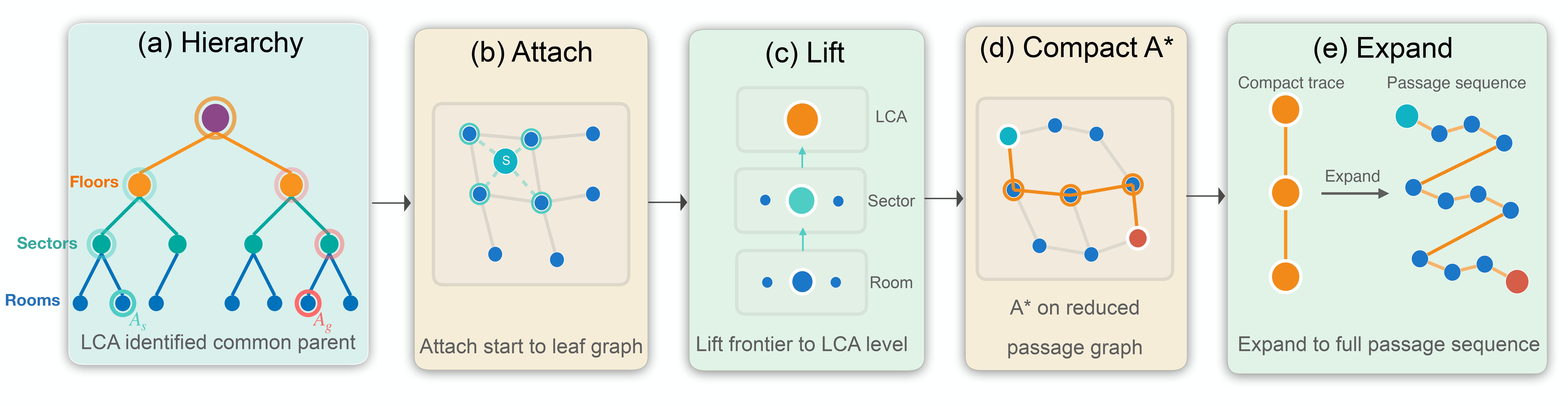 Hierarchical planning engine