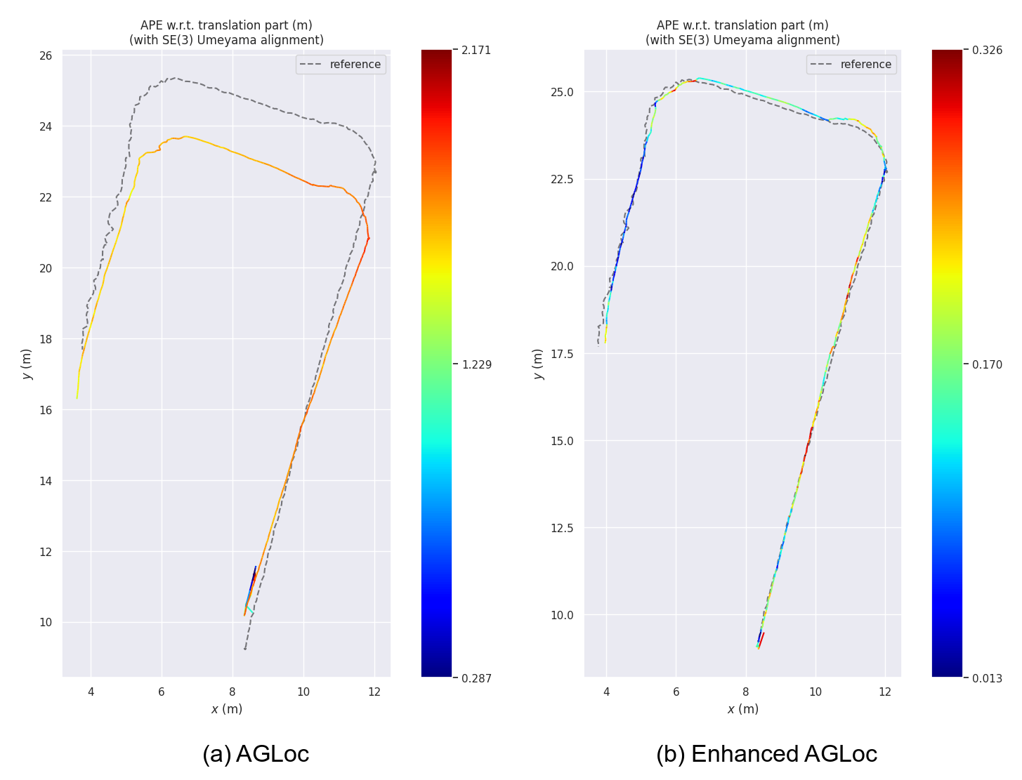Localization comparison in a corridor