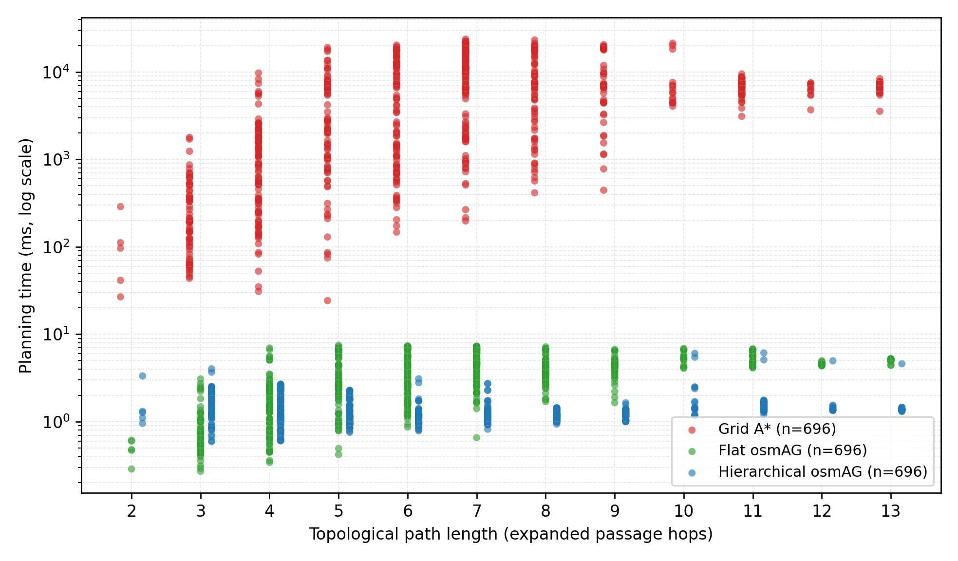 Planning scalability benchmark