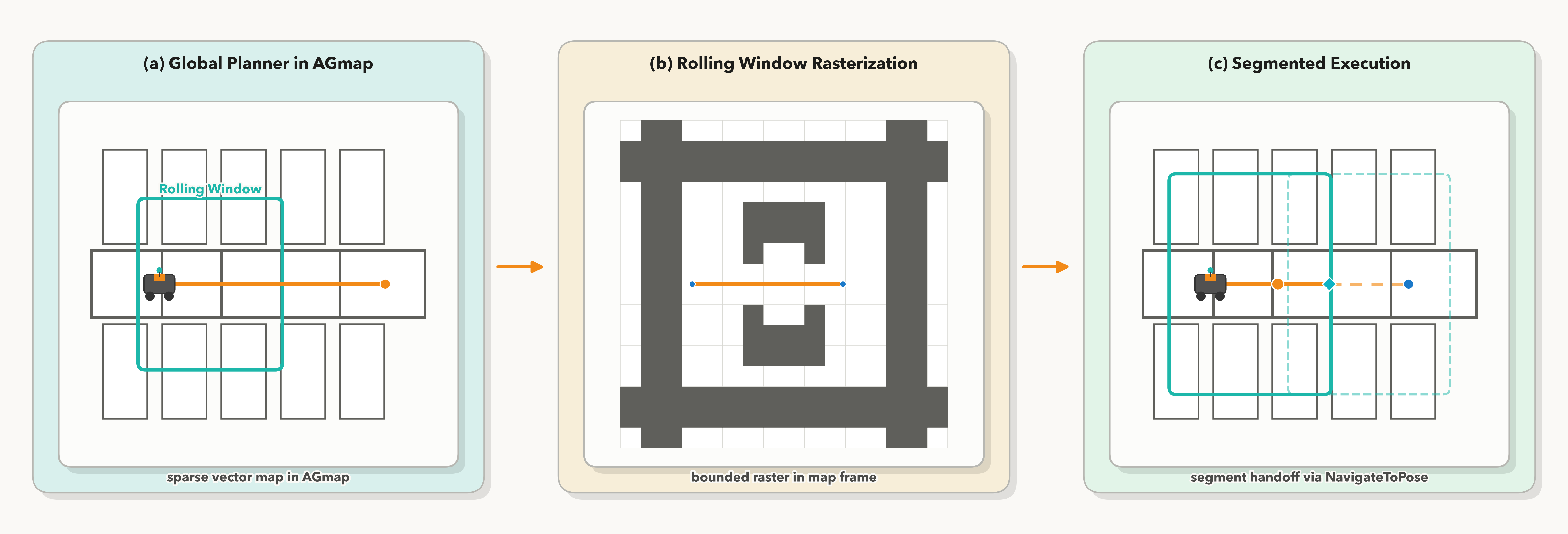 Rolling window and segmented execution