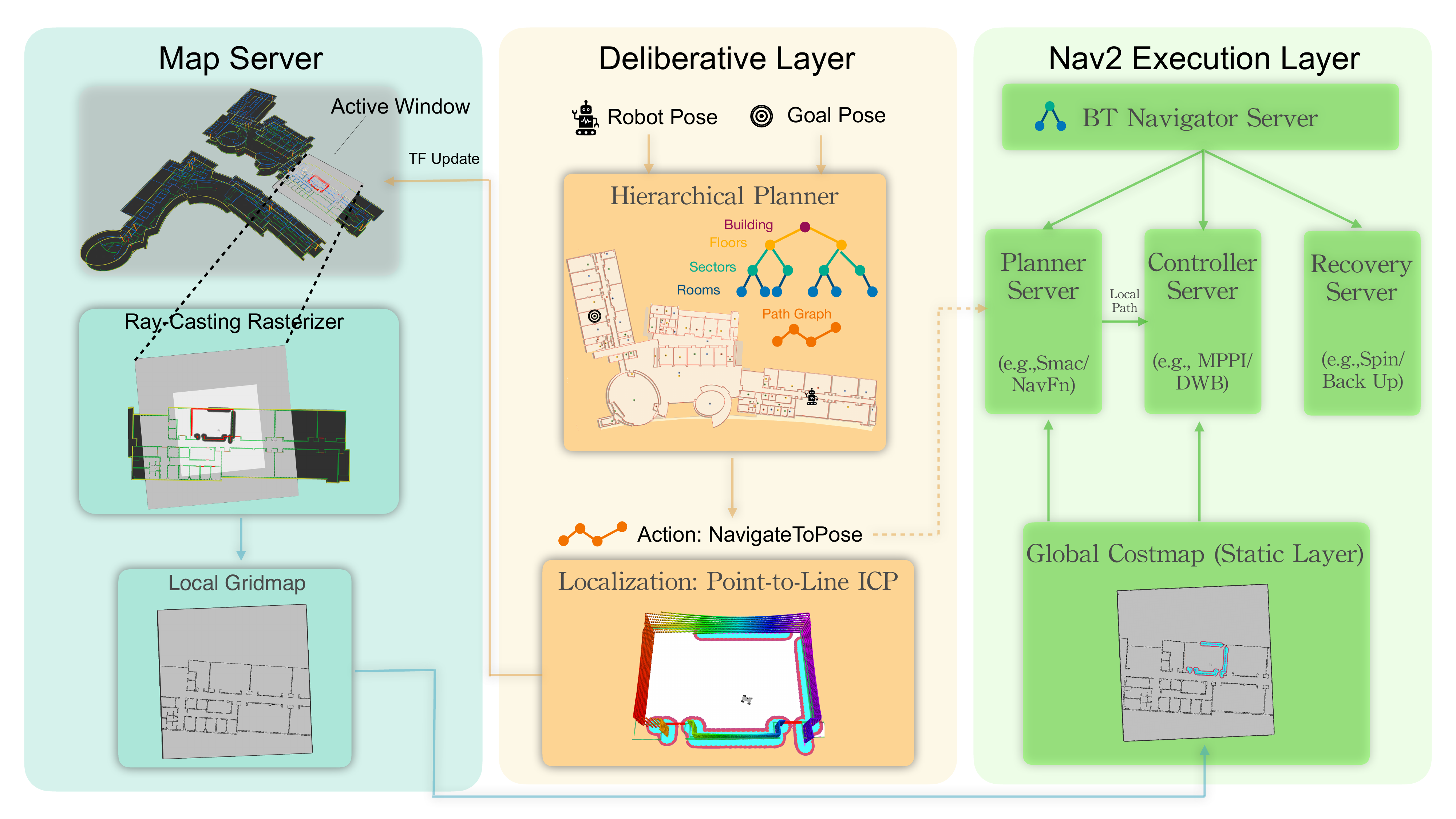 System architecture of osmAG-Nav